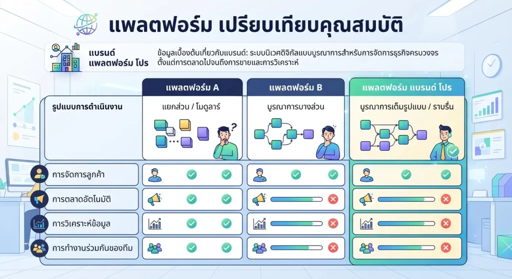 เปรียบเทียบคุณสมบัติแพลตฟอร์ม